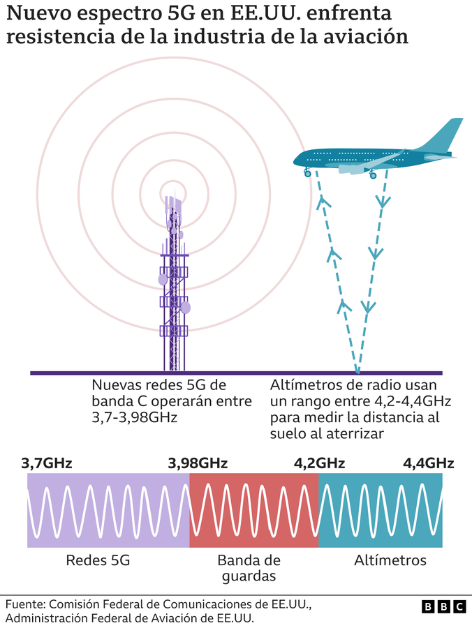 Gráfico que muestra como los aviones utilizan las señales que rebotan en el suelo en el mismo rango que las señales 5G