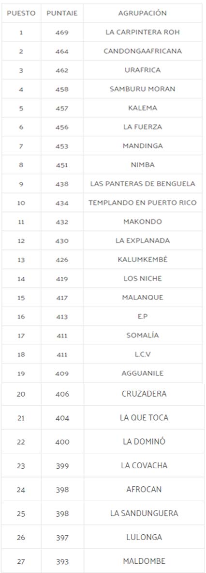 puntaje de las comparsas